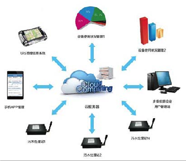 三山经济开发区农村生活污水治理专项规划信息系统运行维护服务方案