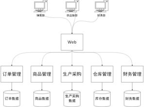 分布式服务化ERP系统架构设计与信息系统运行维护服务