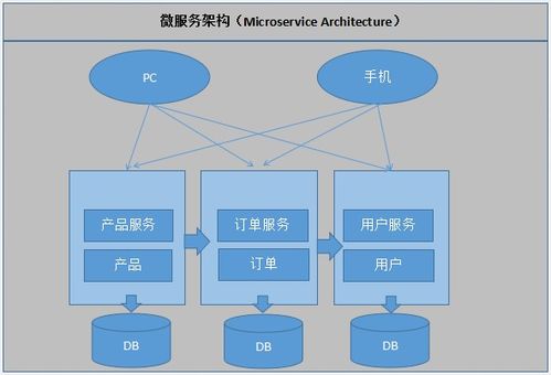 工业微服务 赋能工业APP高效开发与运行及信息系统运维新范式